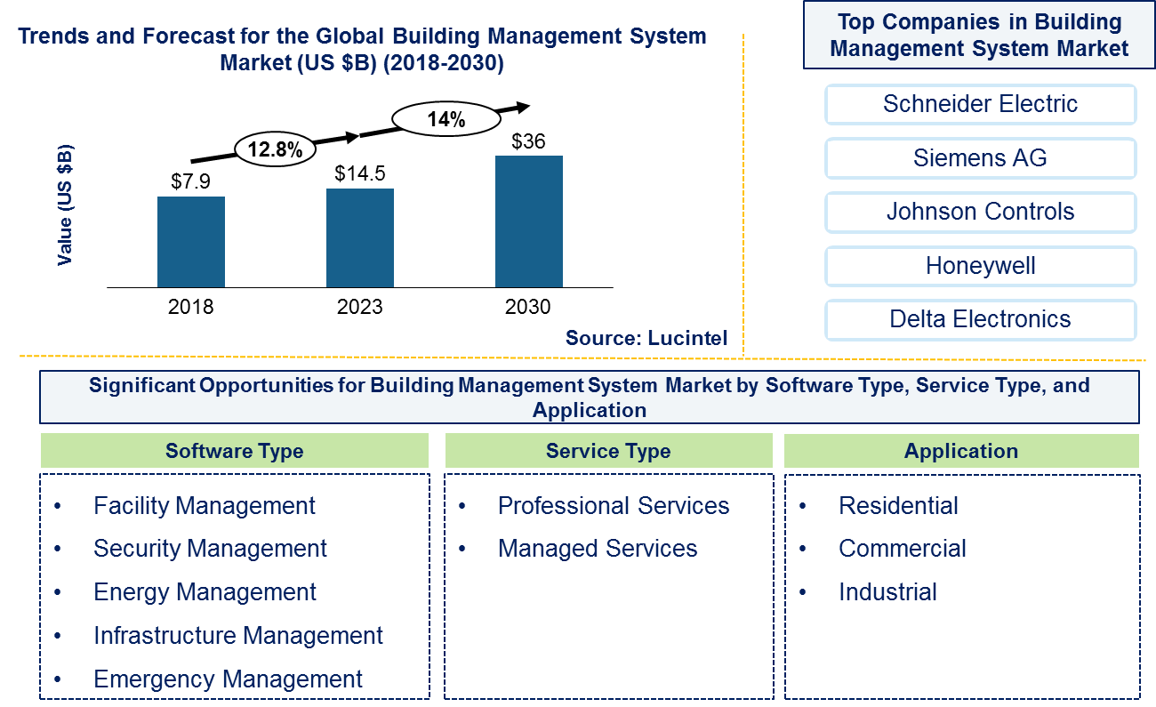 Building Management System Market